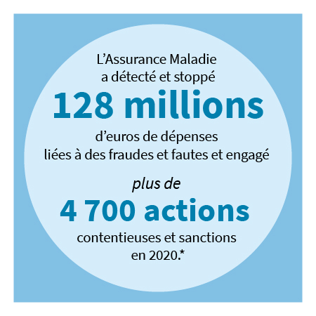 L'Assurance Maladie a détecté et stoppé 128 millions d'euros de dépenses liées à des fraudes et fautes et engagé plus de 4700 actions contentieuses et sanctions en 2020*.